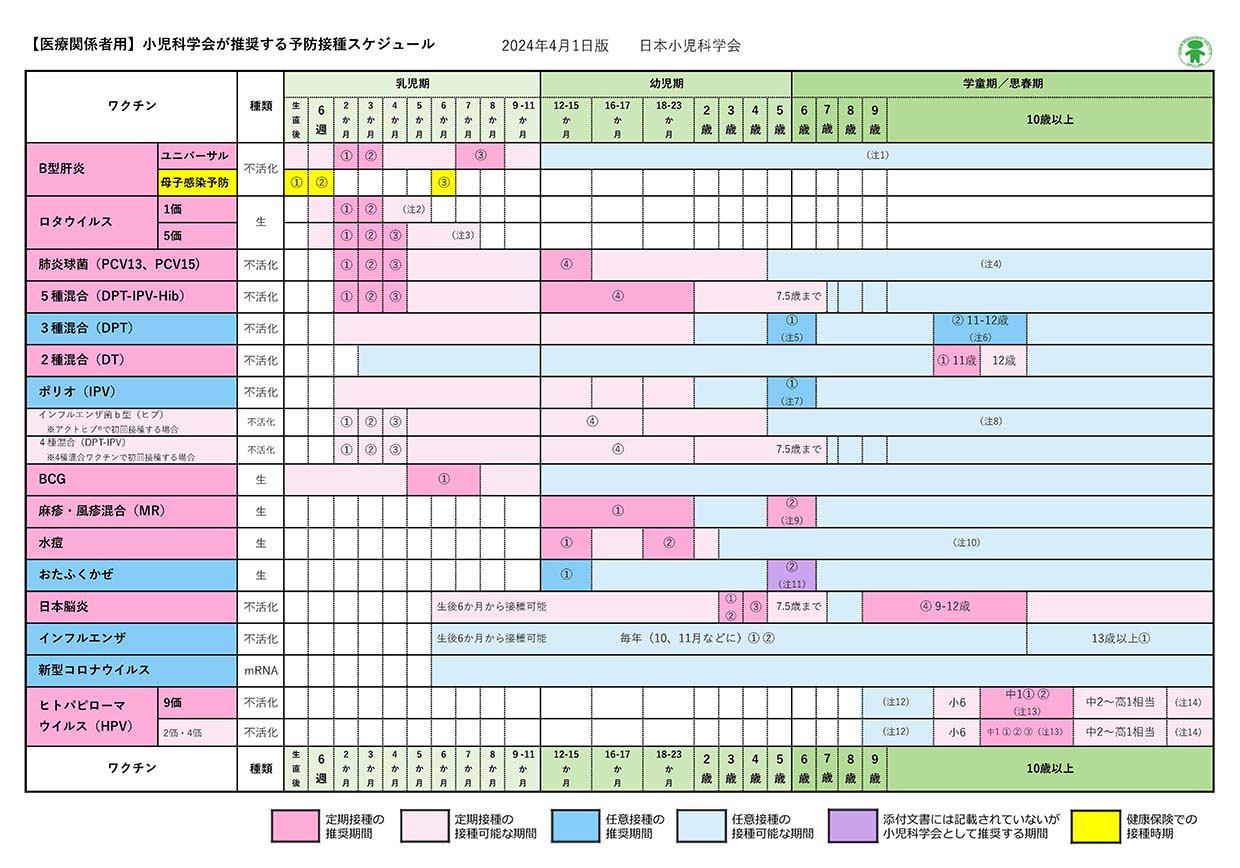 日本小児科学会推奨予防接種スケジュール